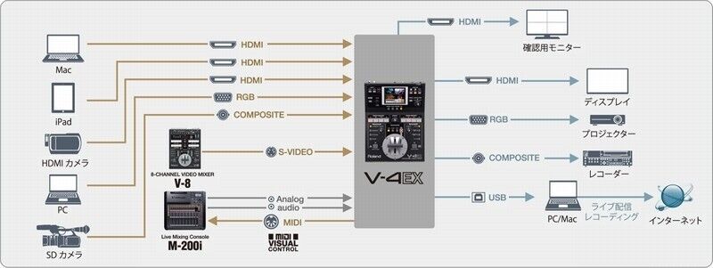 Roland V-4EX 4-Channel Digital Video Mixer Effects Touch Control OPEN BOX