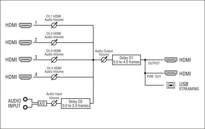 Roland V-4EX 4-Channel Digital Video Mixer Effects Touch Control OPEN BOX